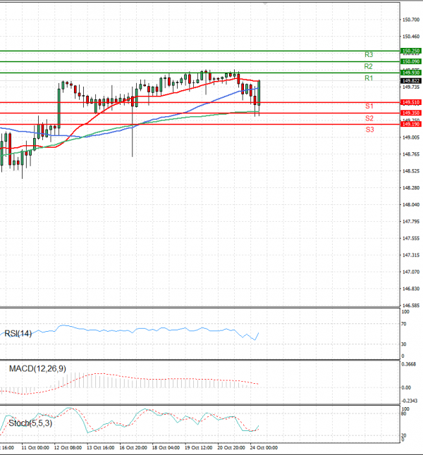 Dollar - Japanese Yen Analysis Analysis Technical analysis 24/10/2023