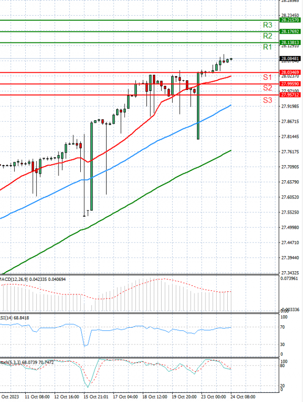 Dollar - Turkish Lira Analysis Technical analysis 24/10/2023