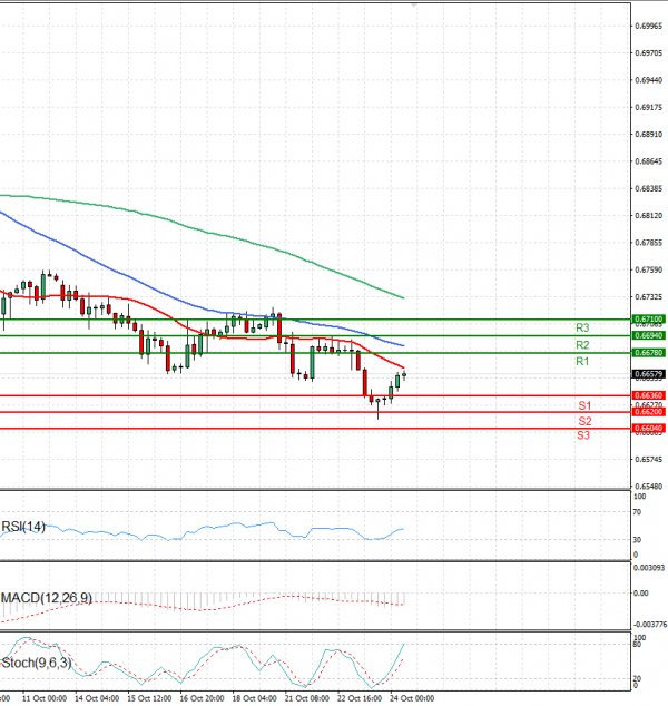 Australian Dollar - Dollar Analysis Technical analysis 24/10/2024