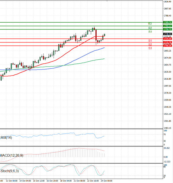 Gold - Usd Dollar Analysis Technical analysis 24/10/2024