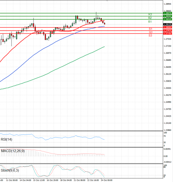 Dollar - Canadian Dollar Analysis Technical analysis 24/10/2024