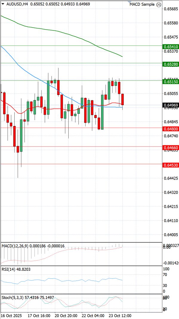 Australian Dollar - Dollar Analysis Technical analysis 24/10/2025
