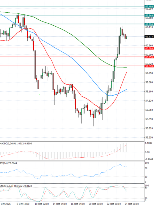 Crude Oil Analysis Technical analysis 24/10/2025