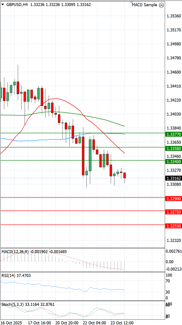Pound - US Dollar Analysis Technical analysis 24/10/2025
