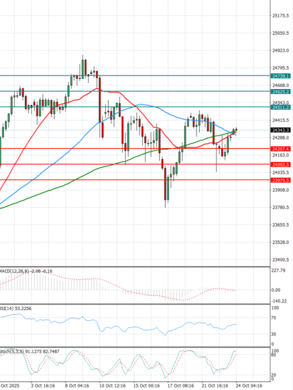 Ger 40 Index Analysis Technical analysis 24/10/2025