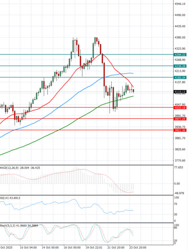 Gold - Usd Dollar Analysis Technical analysis 24/10/2025