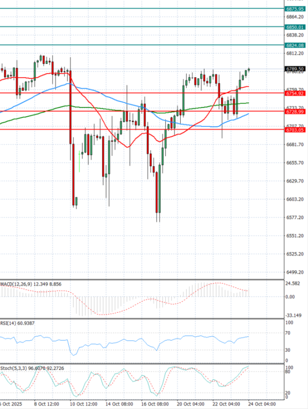 USA500 Analysis Technical analysis 24/10/2025