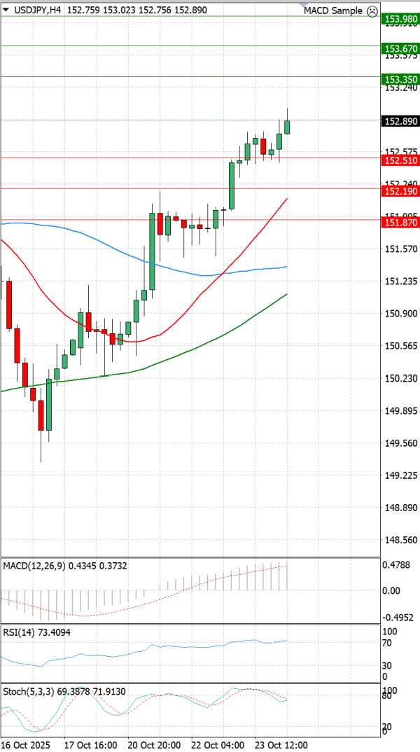 Dollar - Japanese Yen Analysis Analysis Technical analysis 24/10/2025