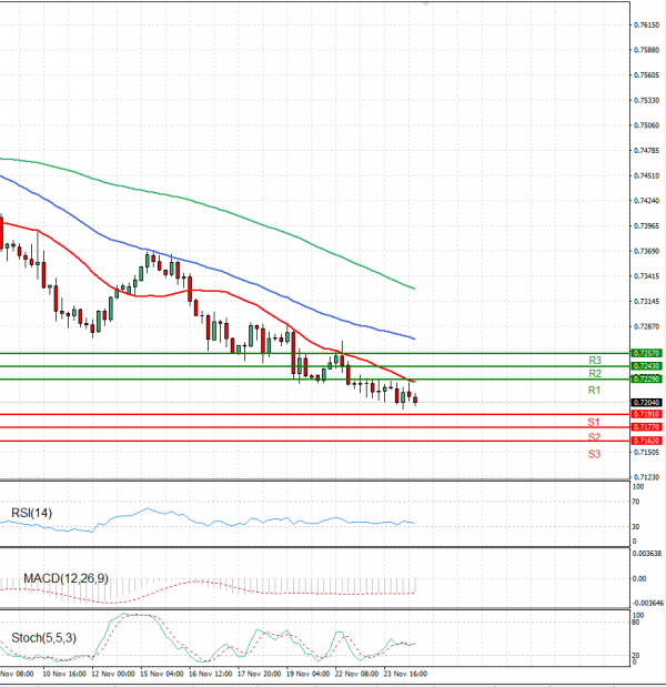 Australian Dollar - Dollar Analysis Technical analysis 24/11/2021