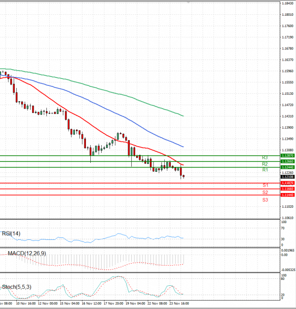 Euro - Dollar Analysis Technical analysis 24/11/2021