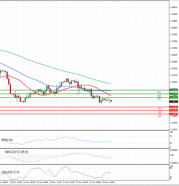 Pound - US Dollar Analysis Technical analysis 24/11/2021
