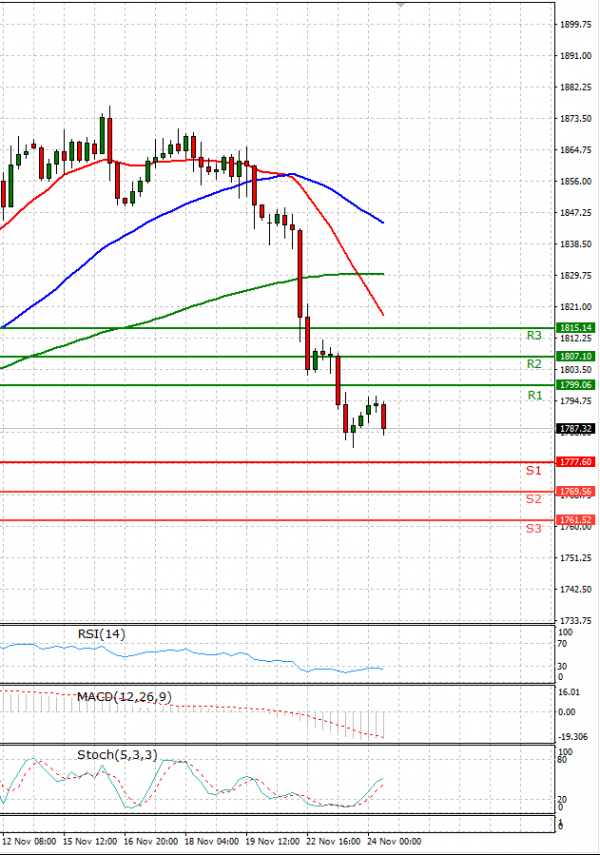 Gold - Usd Dollar Analysis Technical analysis 24/11/2021