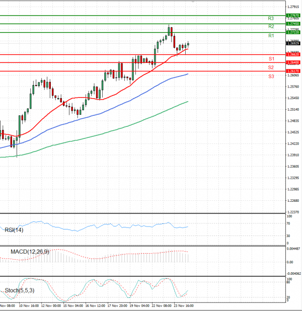 Dollar - Canadian Dollar Analysis Technical analysis 24/11/2021