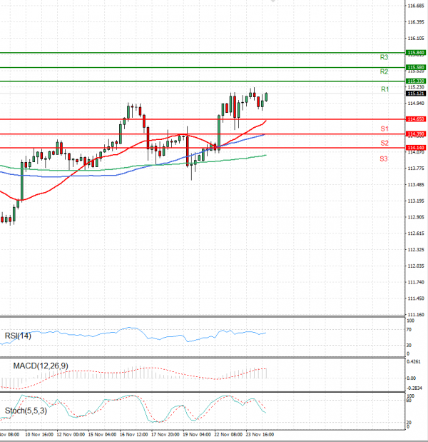 Dollar - Japanese Yen Analysis Analysis Technical analysis 24/11/2021