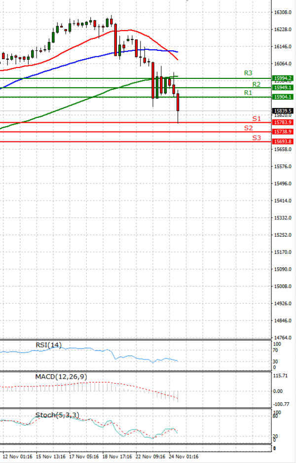 Ger 40 Index Analysis Technical analysis 24/11/2021