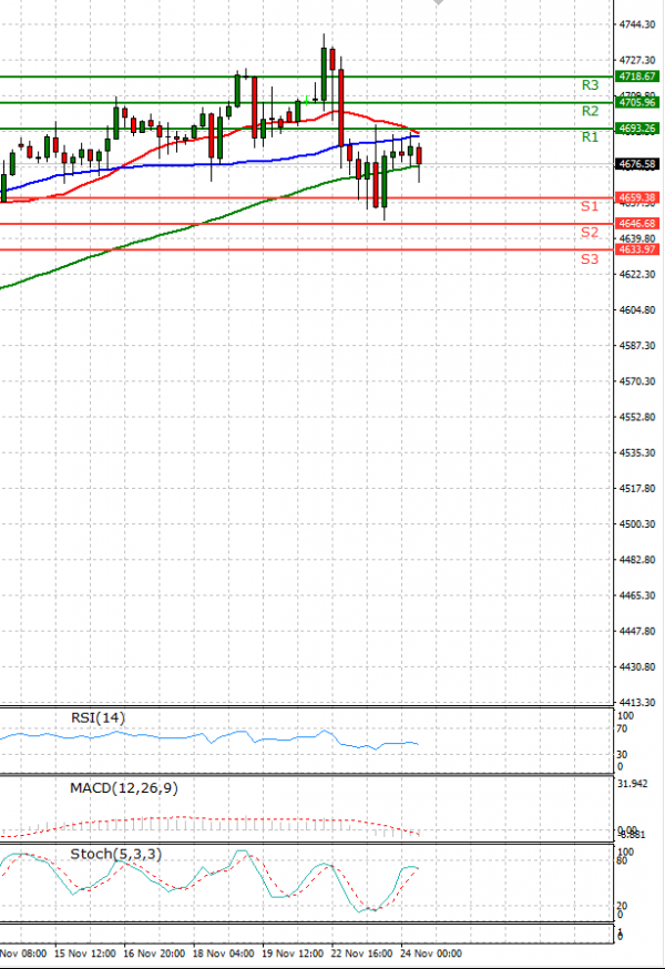 USA500 Analysis Technical analysis 24/11/2021