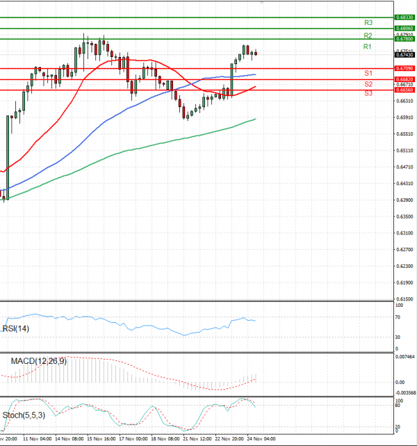 Australian Dollar - Dollar Analysis Technical analysis 24/11/2022