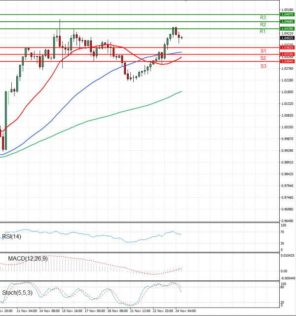 Euro - Dollar Analysis Technical analysis 24/11/2022