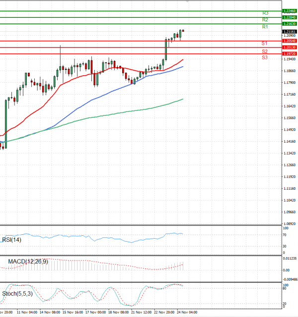 Pound - US Dollar Analysis Technical analysis 24/11/2022