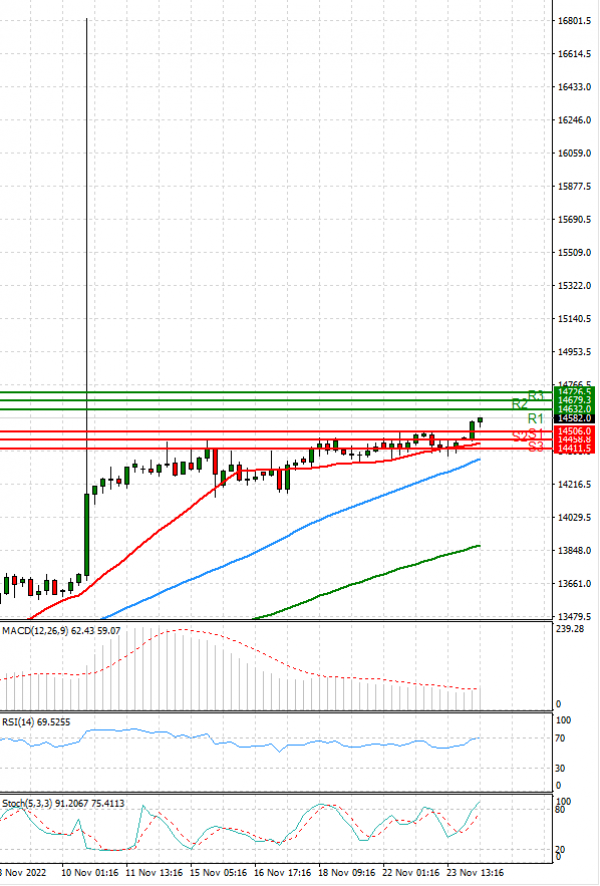 Ger 40 Index Analysis Technical analysis 24/11/2022