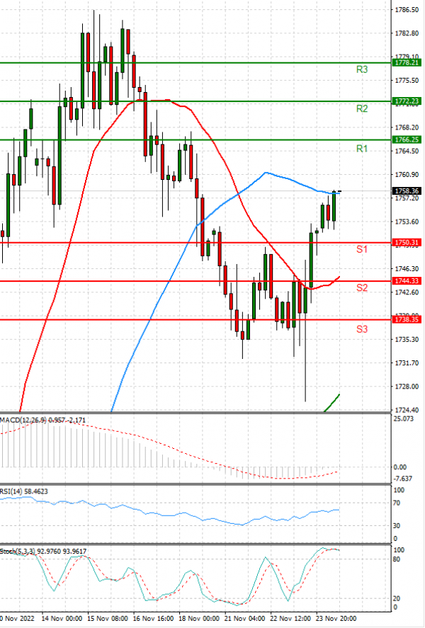 Gold - Usd Dollar Analysis Technical analysis 24/11/2022