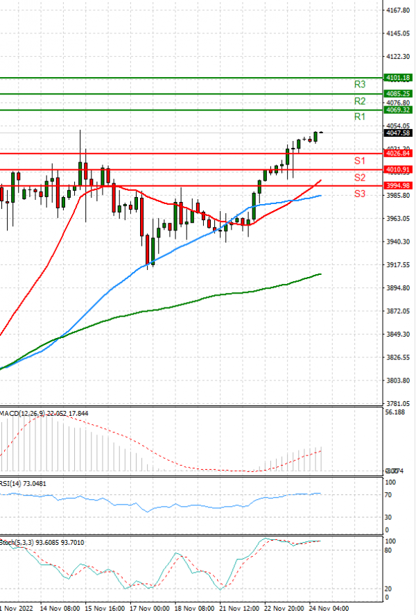 USA500 Analysis Technical analysis 24/11/2022