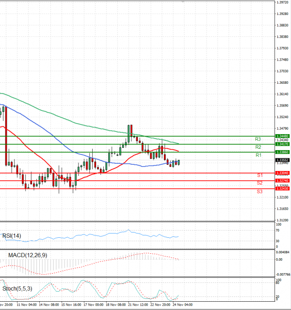 Dollar - Canadian Dollar Analysis Technical analysis 24/11/2022