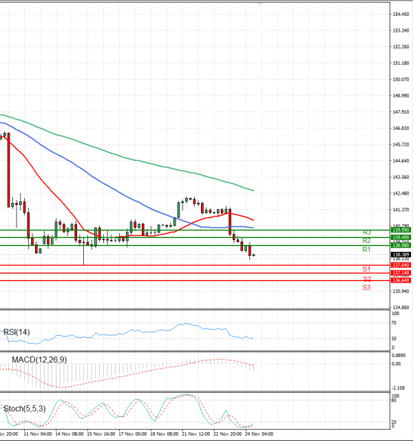 Dollar - Japanese Yen Analysis Analysis Technical analysis 24/11/2022