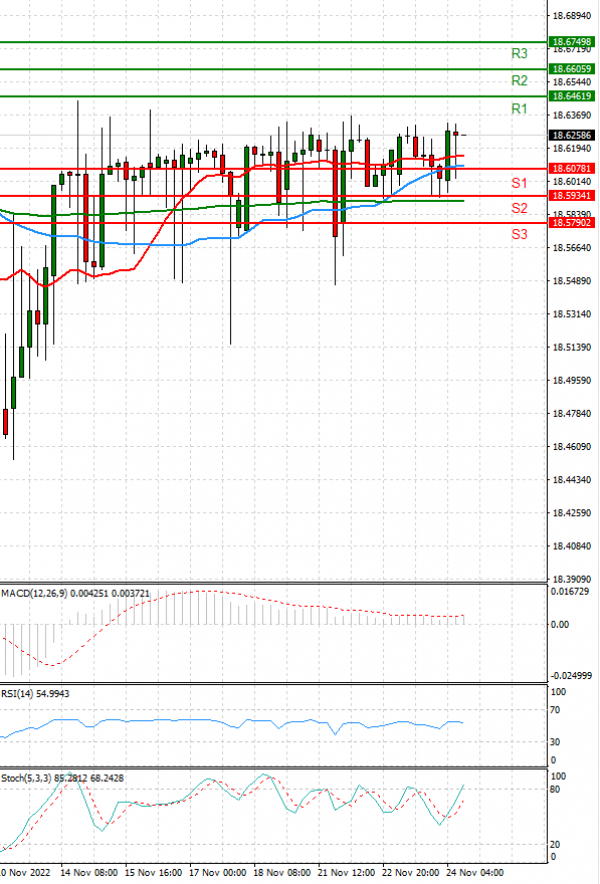 Dollar - Turkish Lira Analysis Technical analysis 24/11/2022