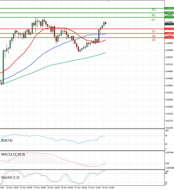 Australian Dollar - Dollar Analysis Technical analysis 24/11/2022