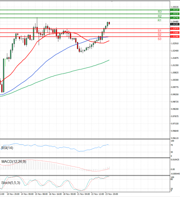 Euro - Dollar Analysis Technical analysis 24/11/2022