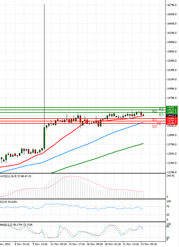 Ger 40 Index Analysis Technical analysis 24/11/2022