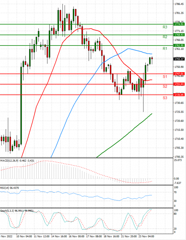 Gold - Usd Dollar Analysis Technical analysis 24/11/2022