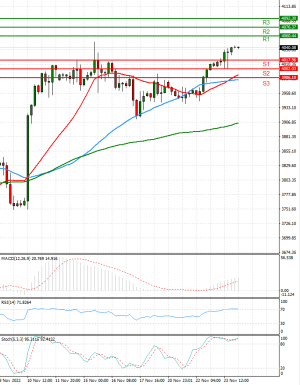 USA500 Analysis Technical analysis 24/11/2022