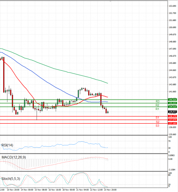 Dollar - Japanese Yen Analysis Analysis Technical analysis 24/11/2022