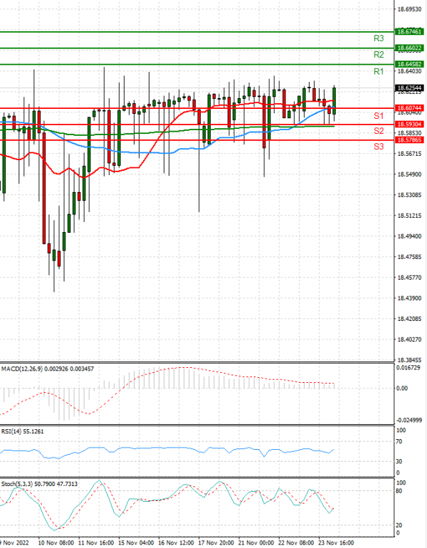 Dollar - Turkish Lira Analysis Technical analysis 24/11/2022