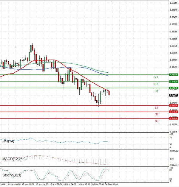 Australian Dollar - Dollar Analysis Technical analysis 24/11/2025