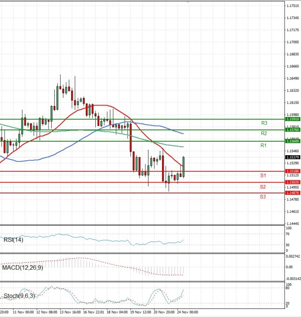 Euro - Dollar Analysis Technical analysis 24/11/2025