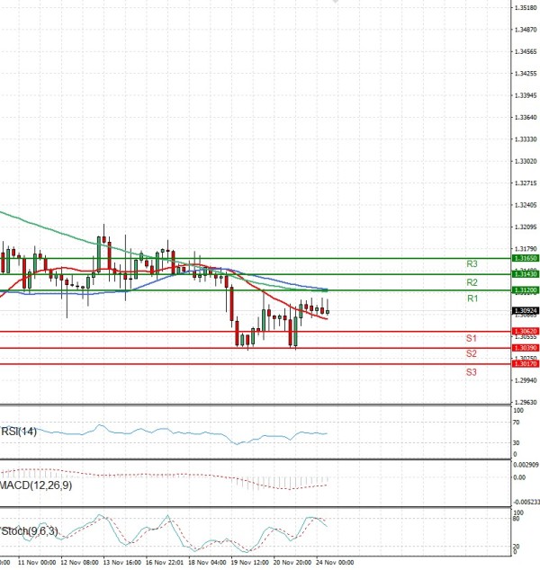 Pound - US Dollar Analysis Technical analysis 24/11/2025