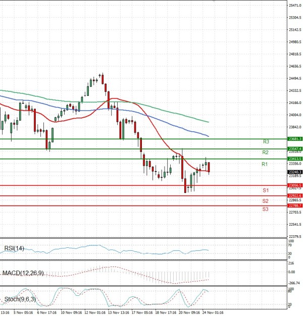 Ger 40 Index Analysis Technical analysis 24/11/2025