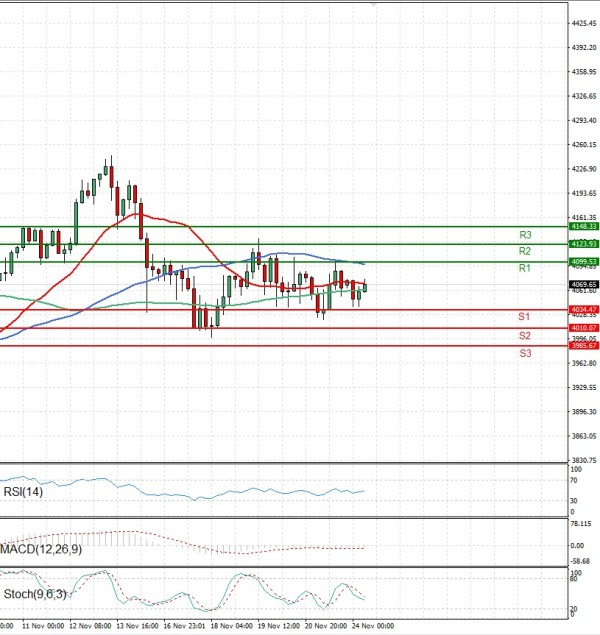 Gold - Usd Dollar Analysis Technical analysis 24/11/2025