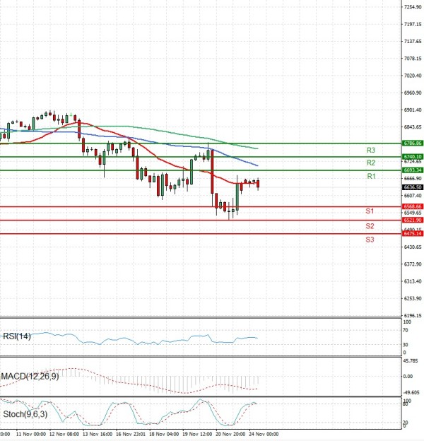 USA500 Analysis Technical analysis 24/11/2025