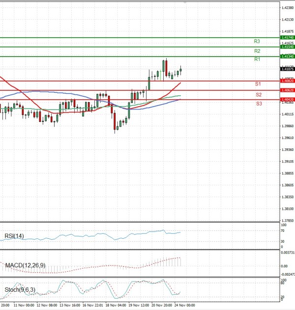 Dollar - Canadian Dollar Analysis Technical analysis 24/11/2025