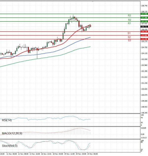 Dollar - Japanese Yen Analysis Analysis Technical analysis 24/11/2025