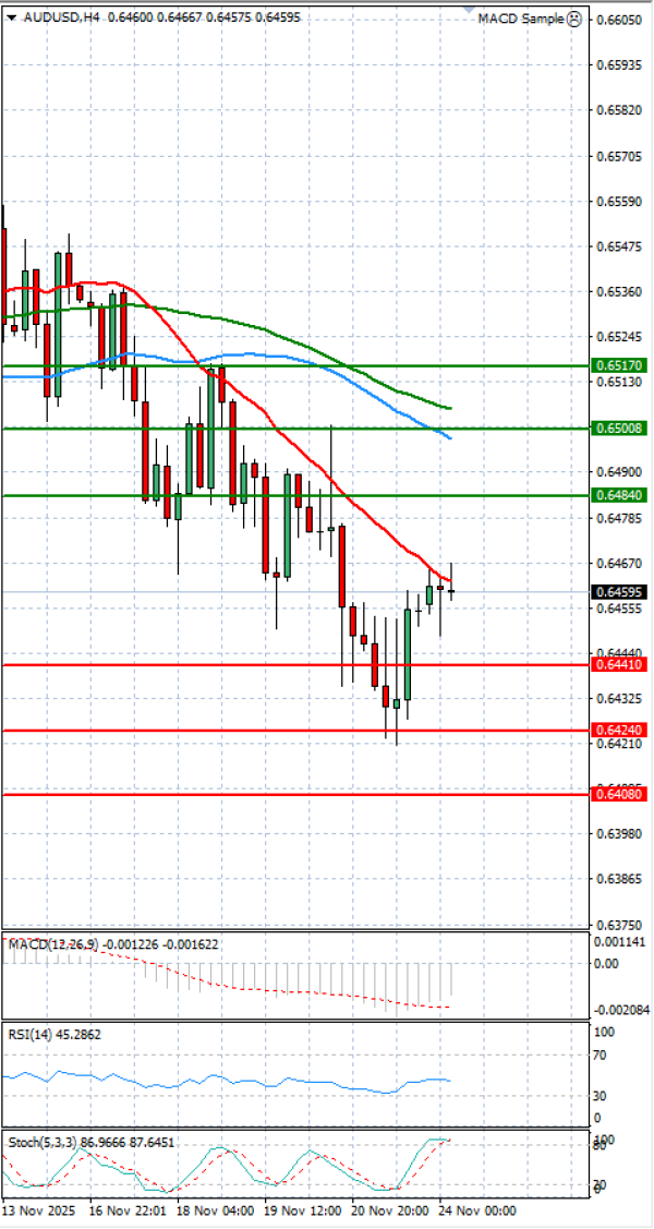 Australian Dollar - Dollar Analysis Technical analysis 24/11/2025