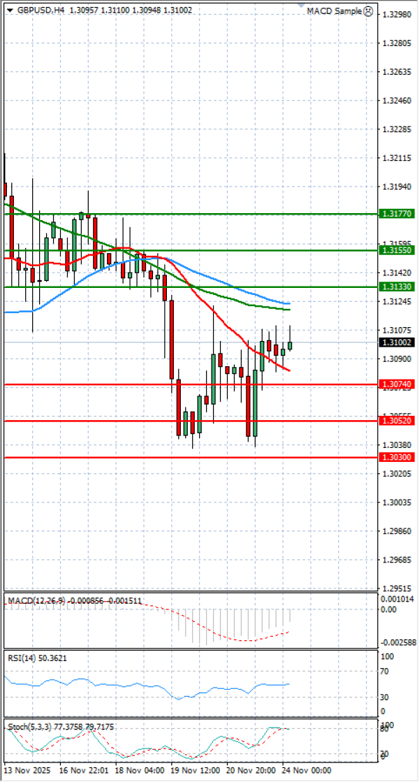Pound - US Dollar Analysis Technical analysis 24/11/2025