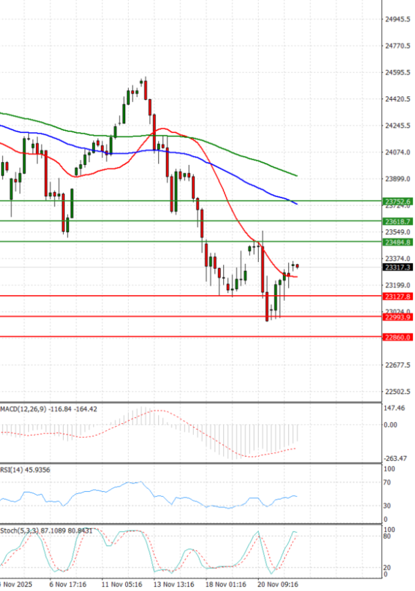 Ger 40 Index Analysis Technical analysis 24/11/2025