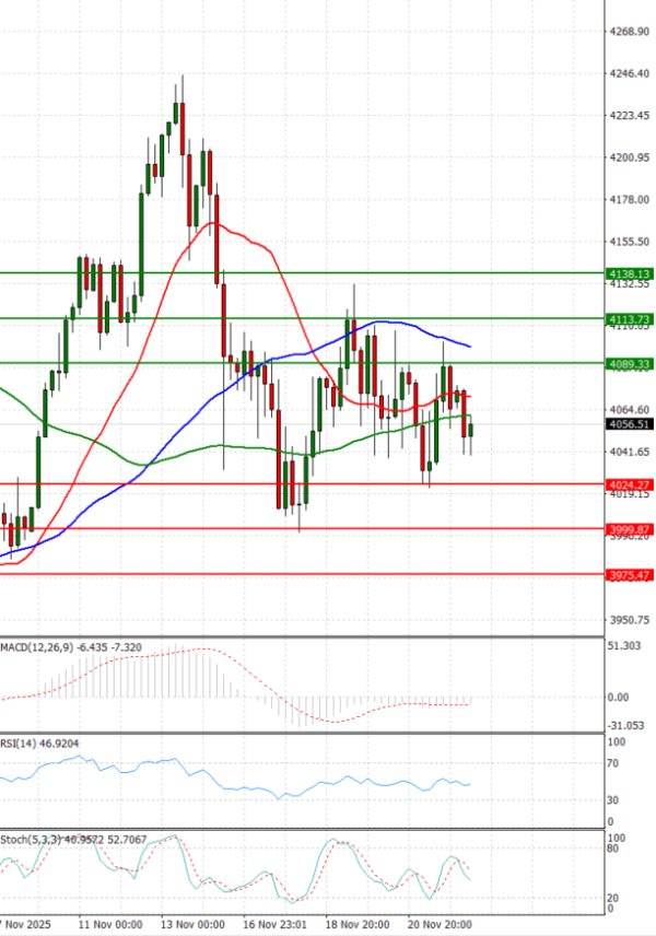 Gold - Usd Dollar Analysis Technical analysis 24/11/2025