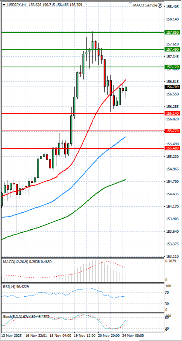 Dollar - Japanese Yen Analysis Analysis Technical analysis 24/11/2025