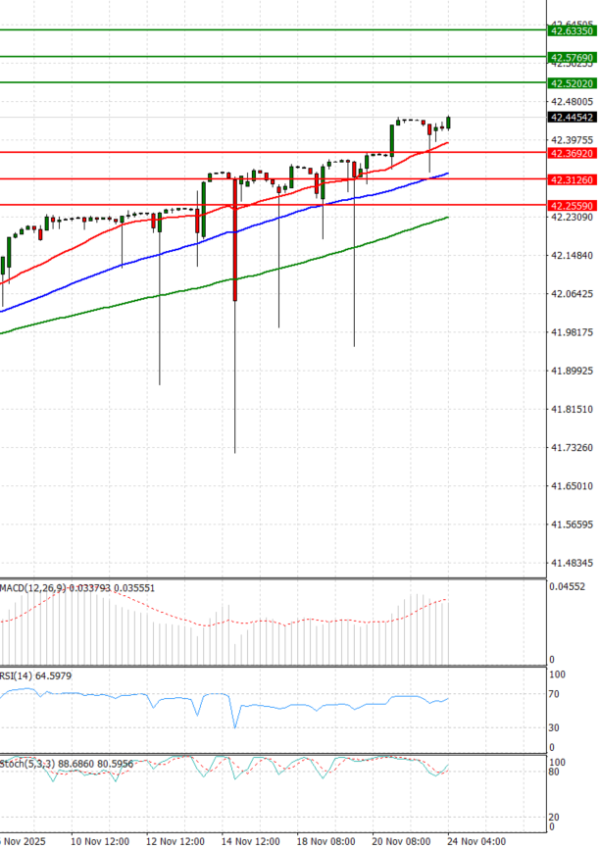 Dollar - Turkish Lira Analysis Technical analysis 24/11/2025